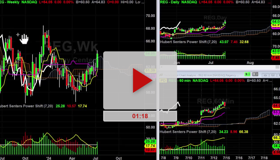 REG Weekly Trend