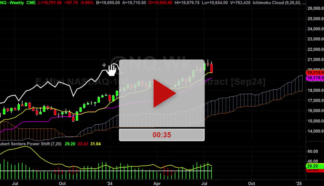 Nasdaq Futures Weekly Chart Analysis Part 1