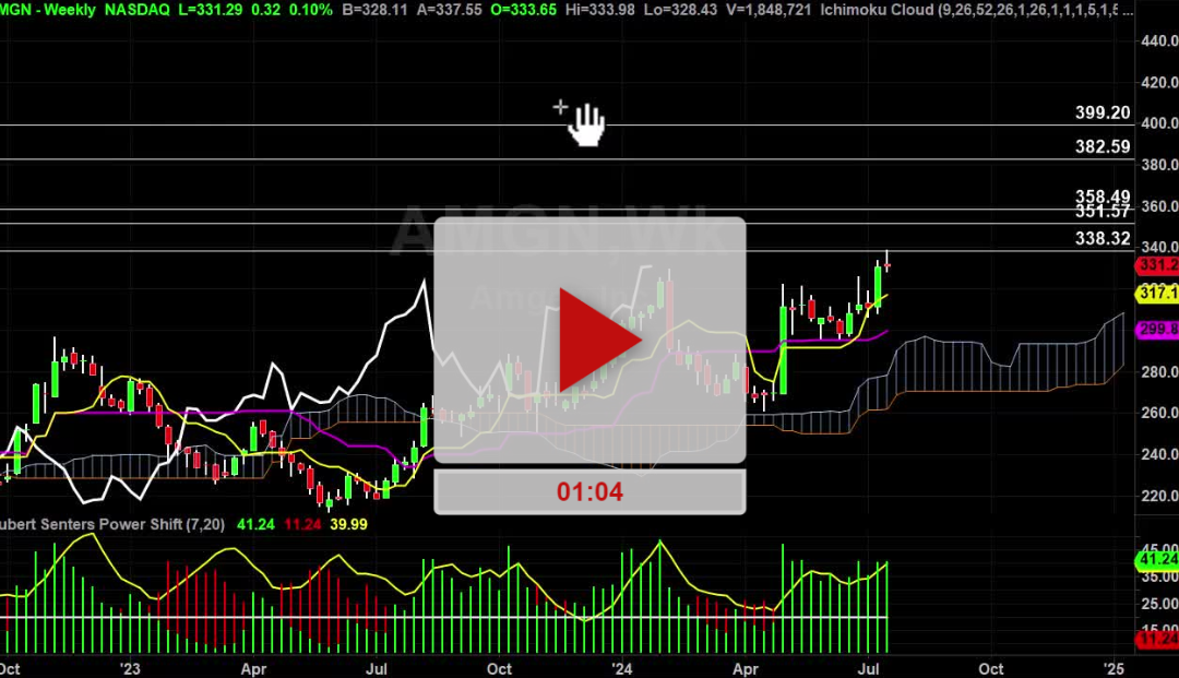 AMGN Stock Weekly Chart Analysis Part 1