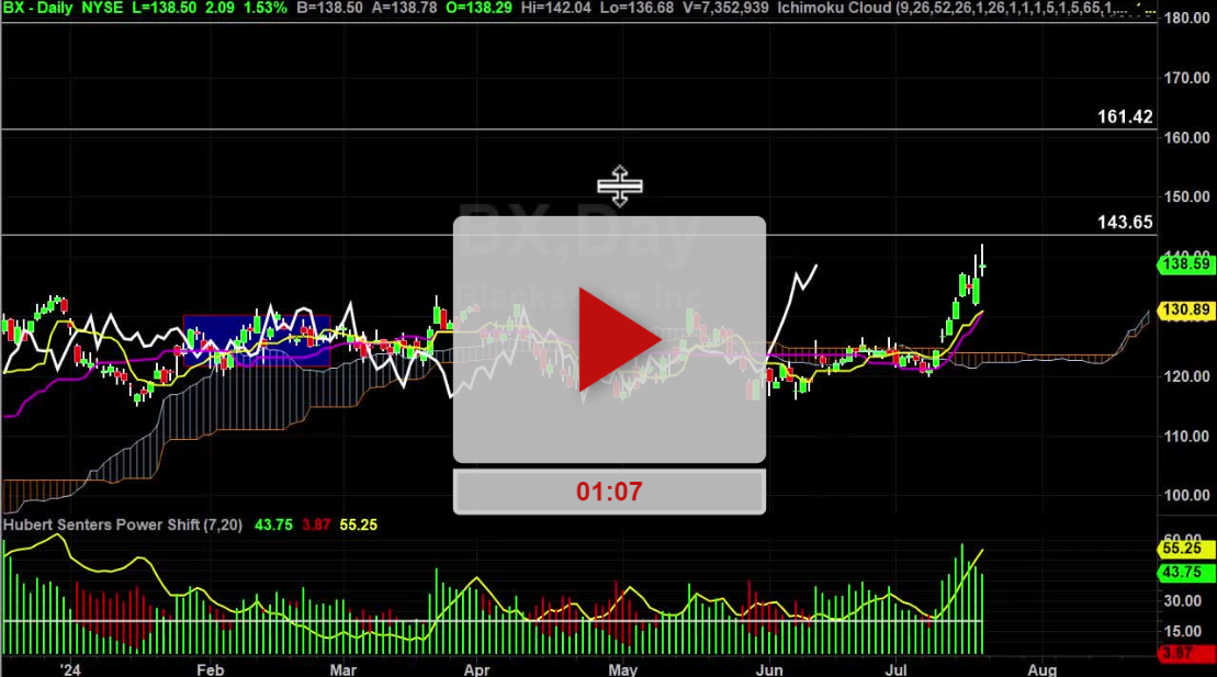 BX Stock Daily Chart Analysis Part 2 - Hubert Senters