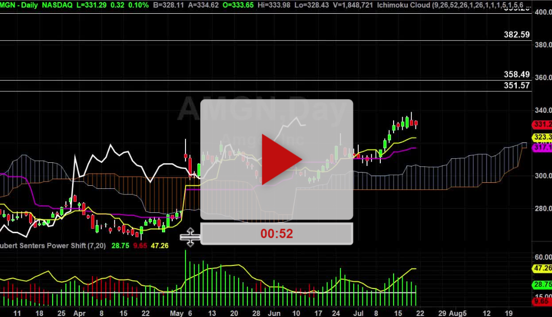 AMGN Stock Daily Chart Analysis Part 2