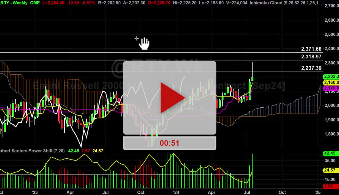 Russel Futures Weekly Chart Analysis Part 1