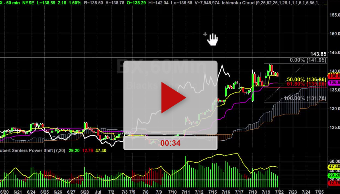 BX Stock Hourly Chart Analysis Part 3