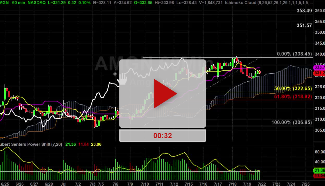 AMGN Stock Hourly Chart Analysis Part 3