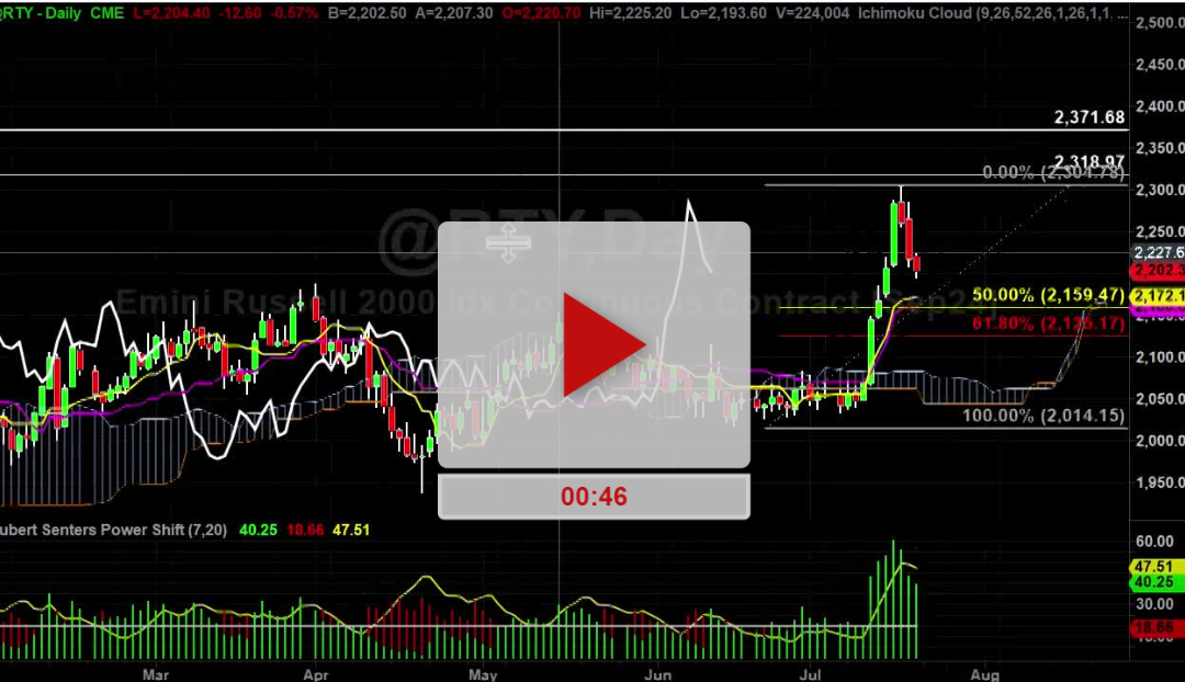 Russel Futures Daily Chart Analysis Part 2