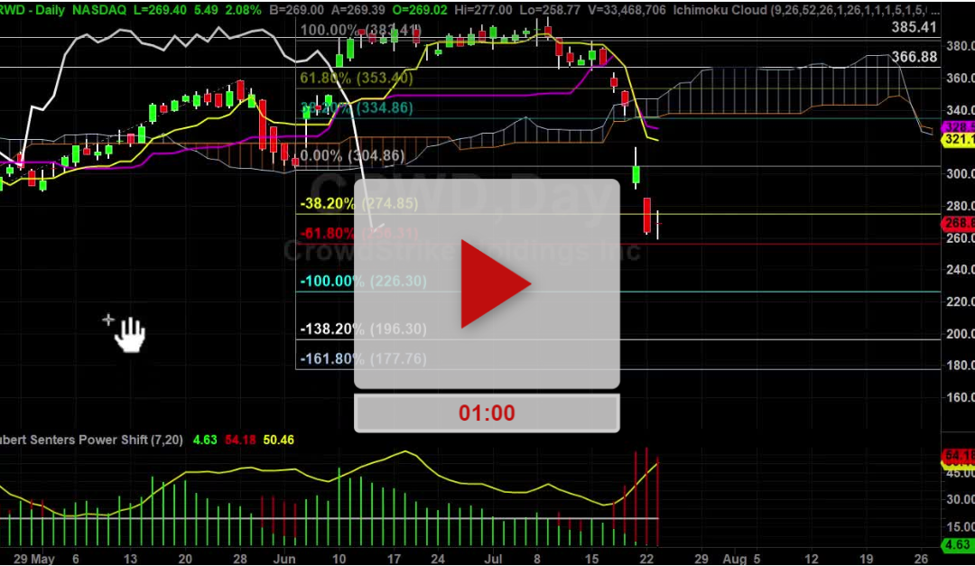 CRWD Stock Selling Is Slowing Down Some