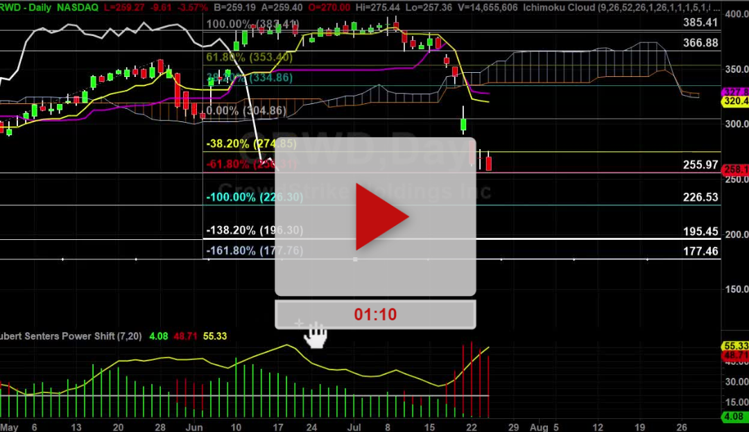 How to guage when the sell off will slow down