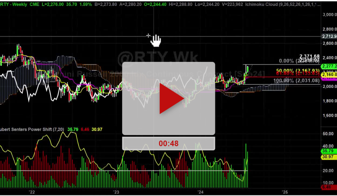 Russell 2000 Index Weekly Chart Analysis Part 1