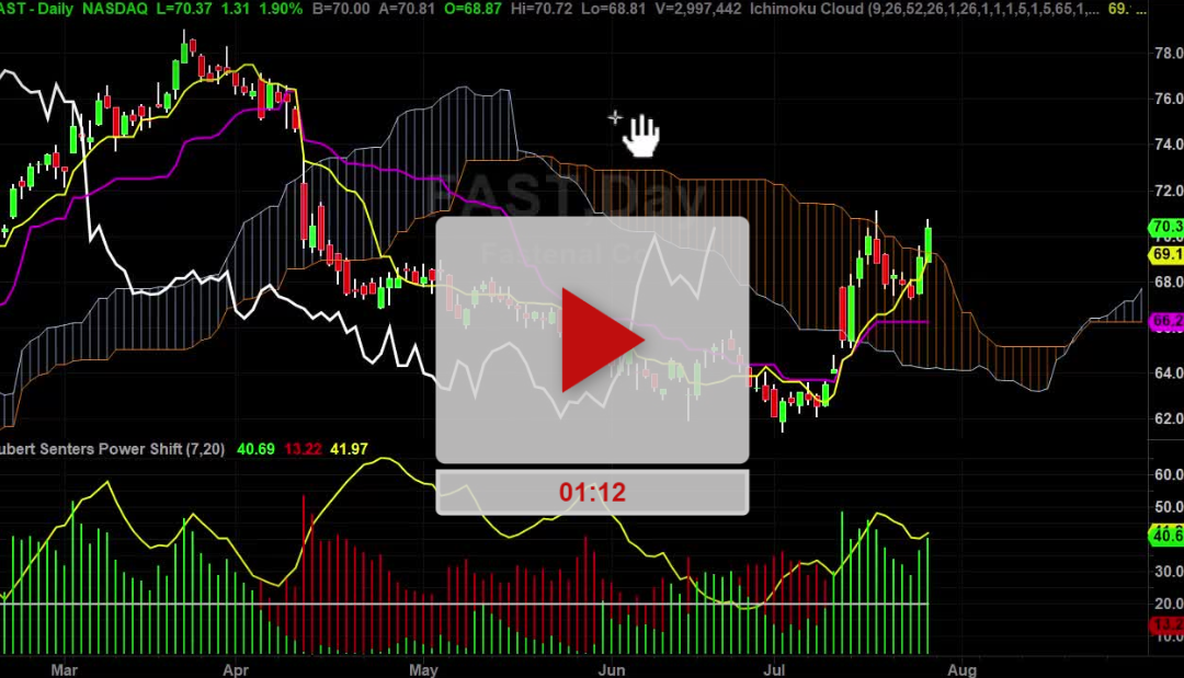 FAST Stock Daily Chart Analysis Part 2