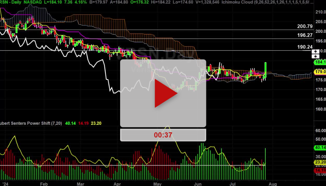 VRSN Stock Daily Chart Analysis Part 2