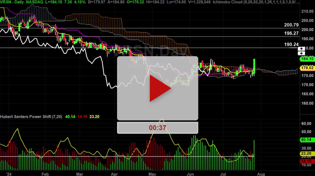 Vrsn Stock Daily Chart Analysis Part 2 - Hubert Senters