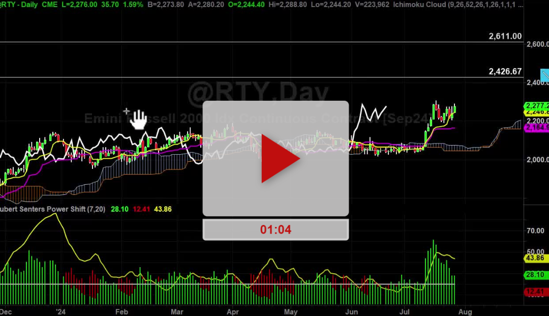 Russell 2000 Index Daily Chart Analysis Part 2