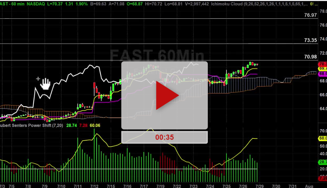 FAST Stock Hourly Chart Analysis Part 3