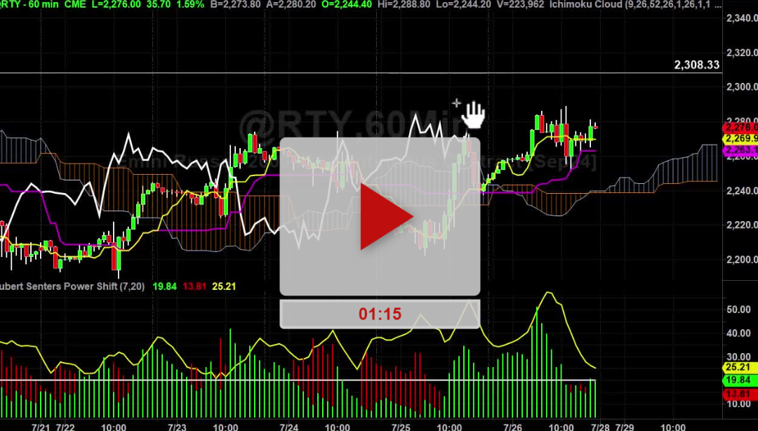 Russell 2000 Index Hourly Chart Analysis Part 3