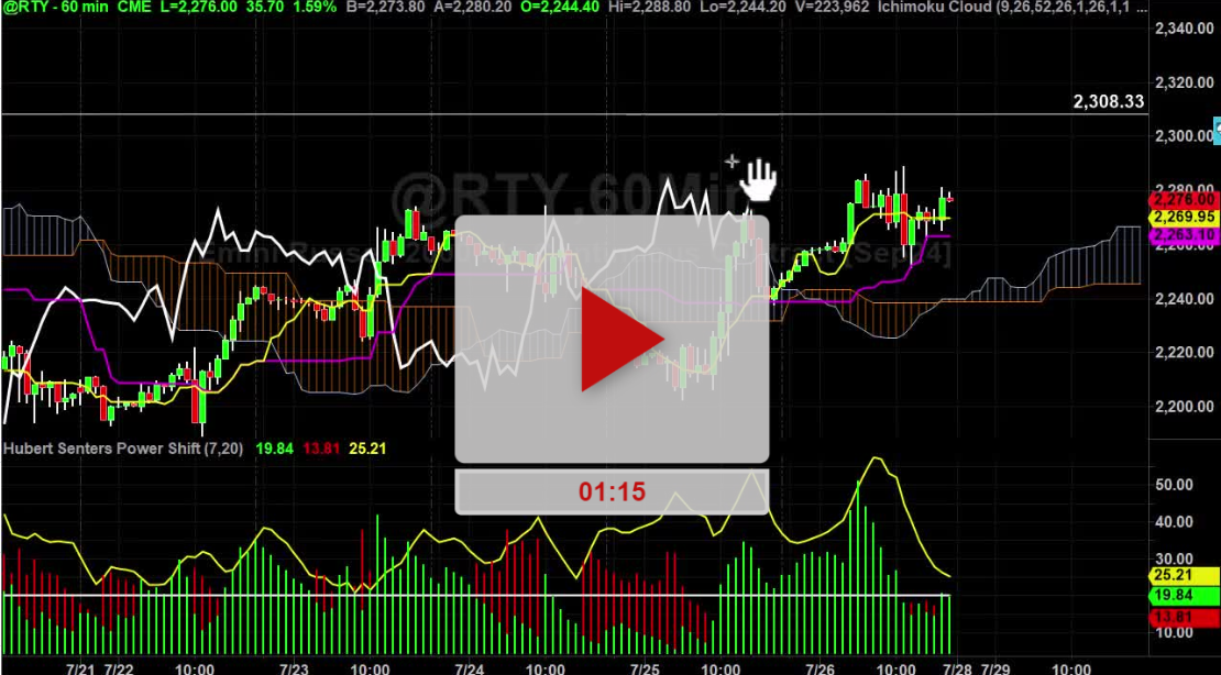 Russell 2000 Index Hourly Chart Analysis Part 3 - Hubert Senters