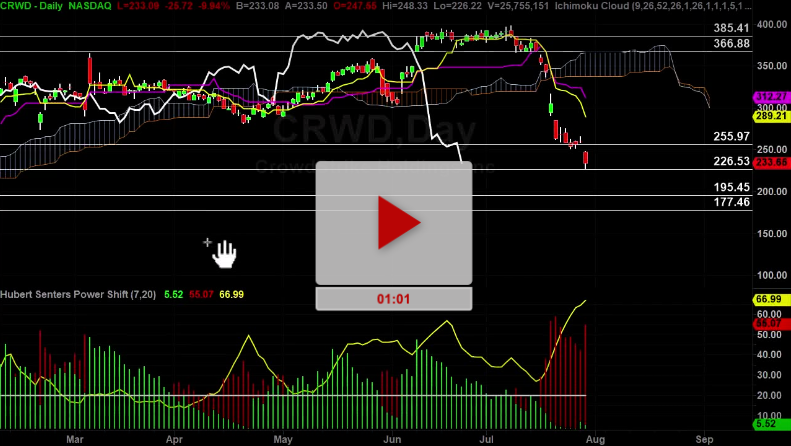 CRWD Stock Is Weaker Bad News