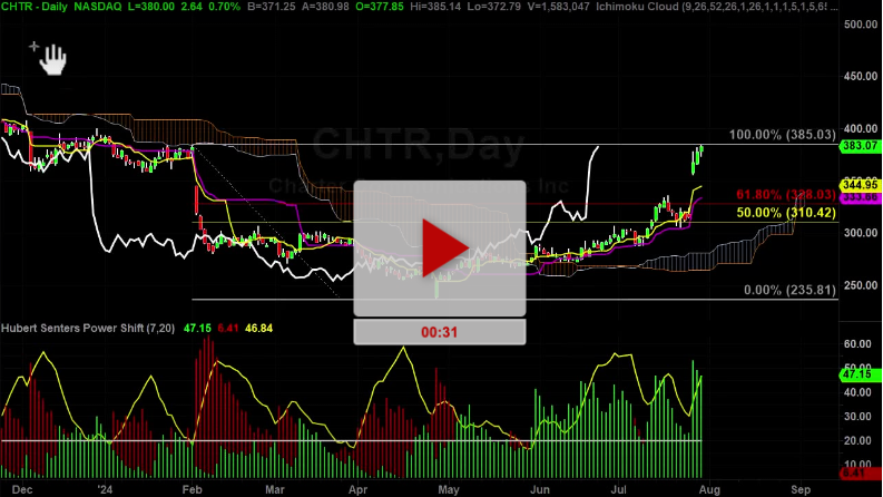 CHTR Stock retracement zone