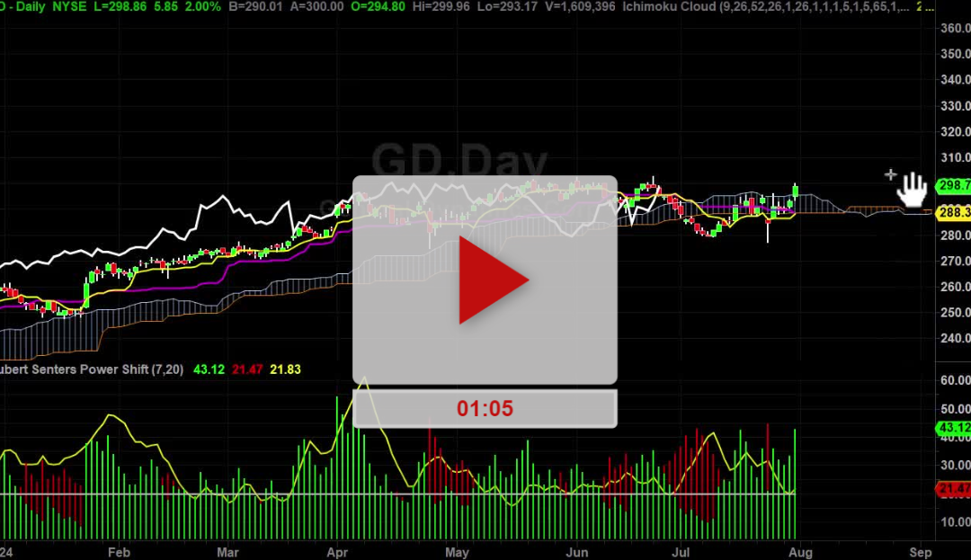 GD Stock Price Target Zone