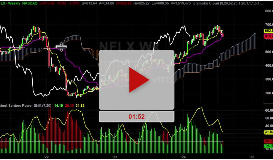 NFLX Stock Weekly Chart Analysis Part 1