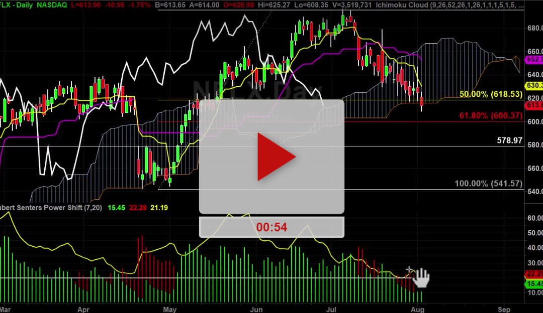 NFLX Stock Daily Chart Analysis Part 2