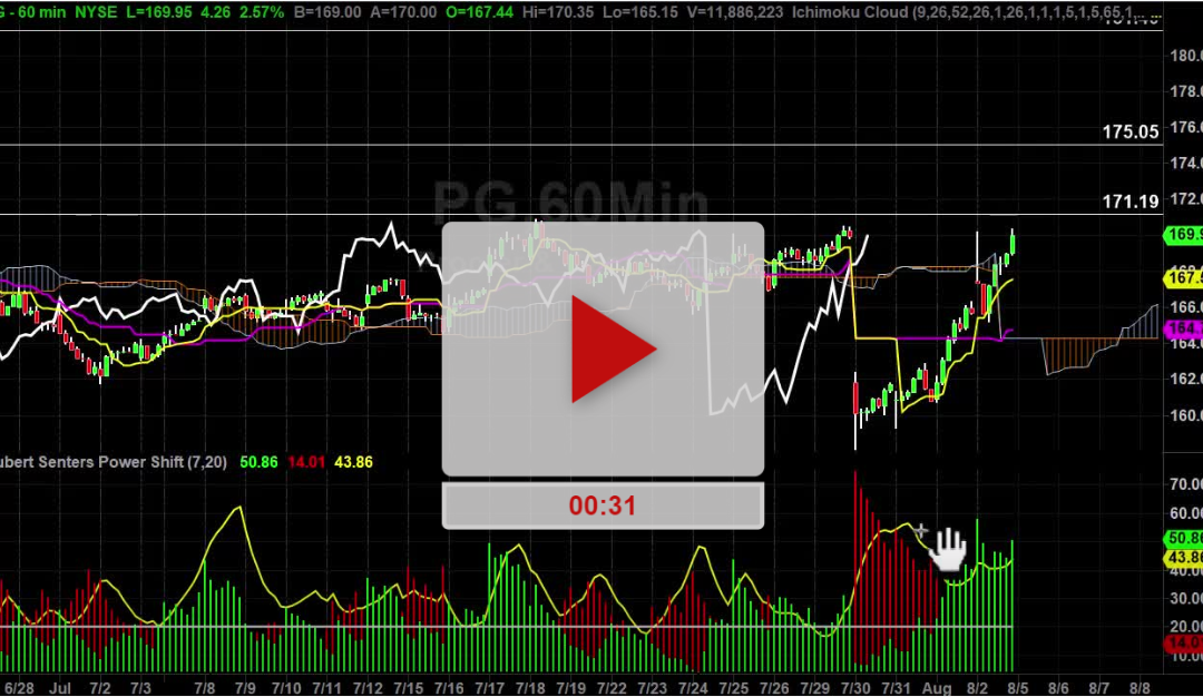 PG Stock Hourly Chart Analysis Part 3