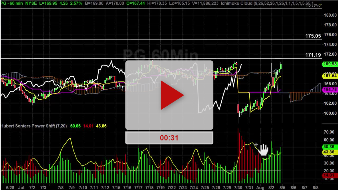 PG Stock Hourly Chart Analysis Part 3 - Hubert Senters