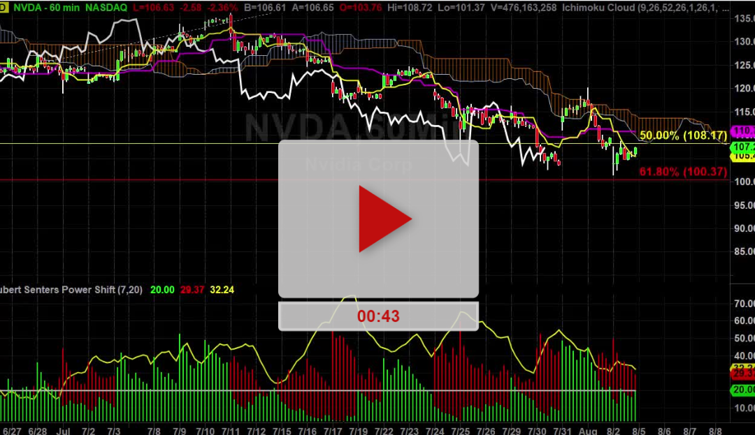 NVDA Stock Hourly Chart Analysis Part 3