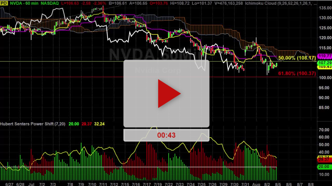 NVDA Stock Hourly Chart Analysis Part 3 - Hubert Senters