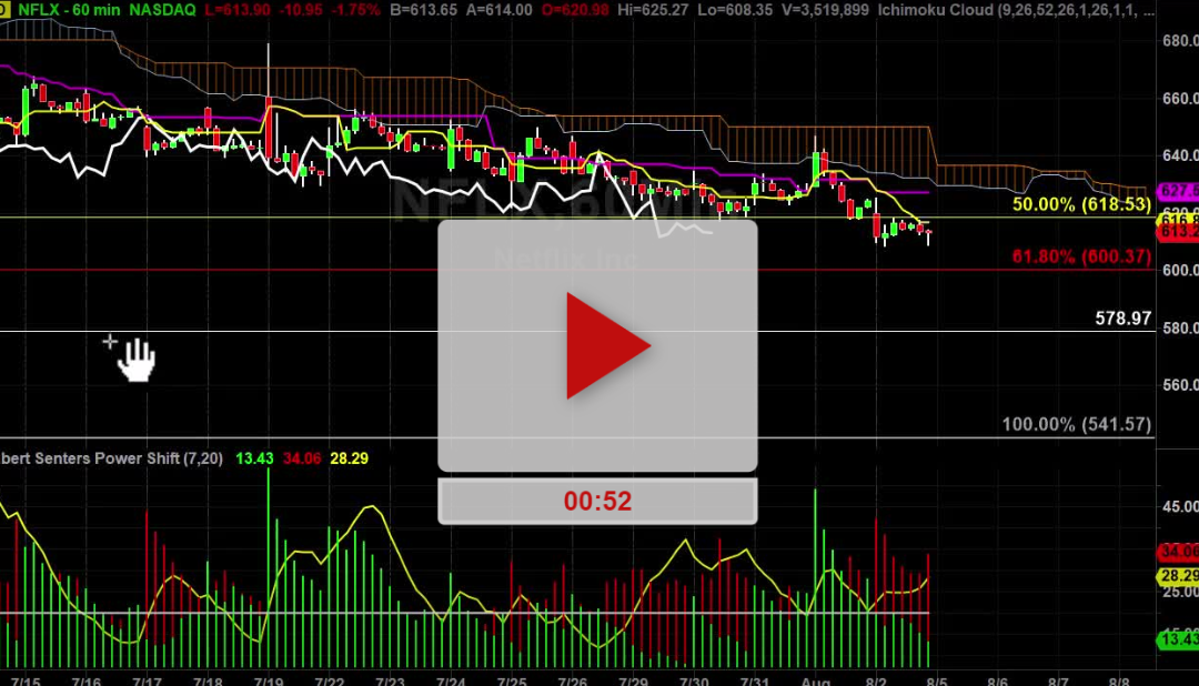 NFLX Stock Hourly Chart Analysis Part 3