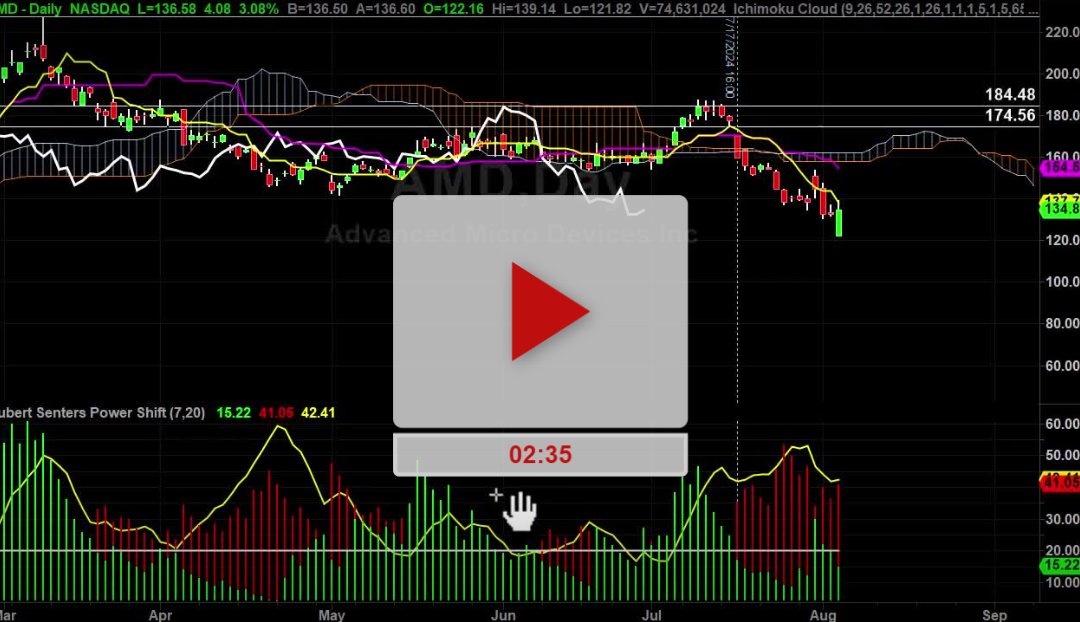 AMD stock price zone and plans