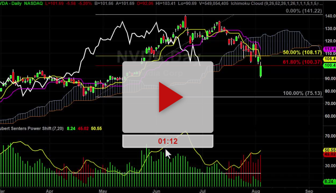 NVDA Stock Hourly Chart Update