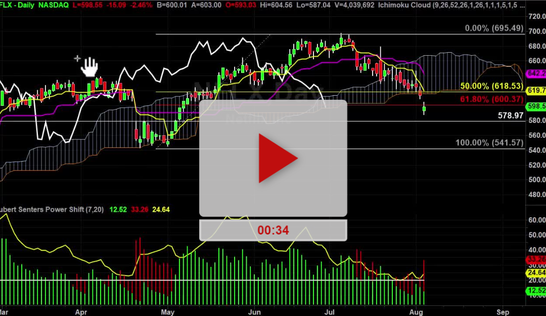 NFLX Stock Target 1 Hit