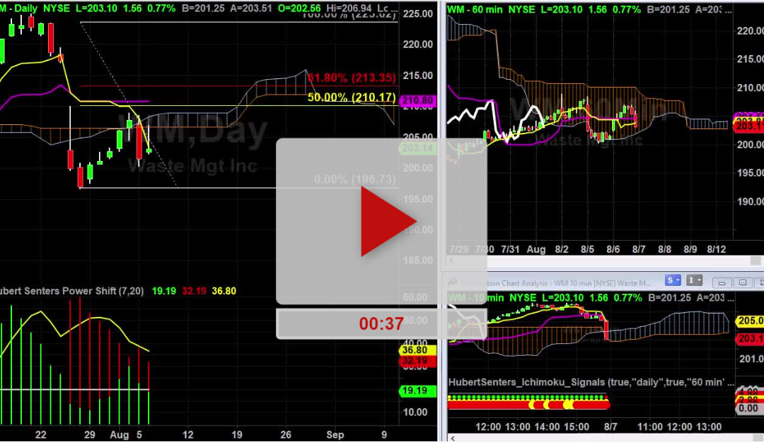 WM Stock Hourly Triple Top