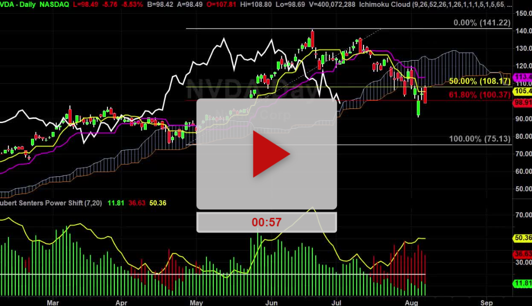 NVDA Stock Hourly Chart nailed it again