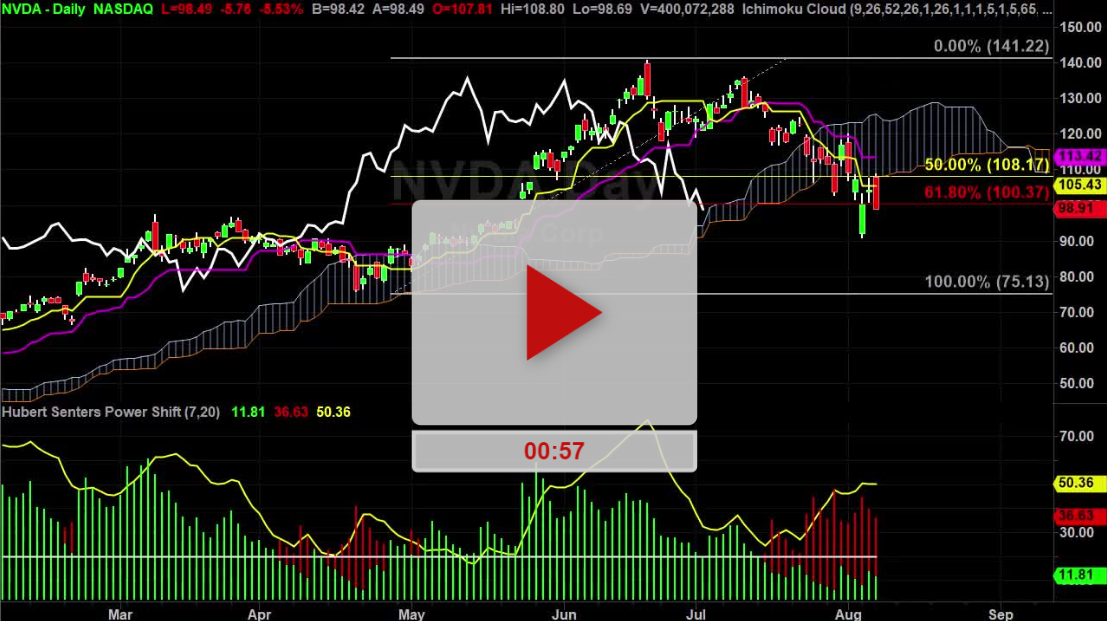 NVDA Stock Hourly Chart nailed it again - Hubert Senters