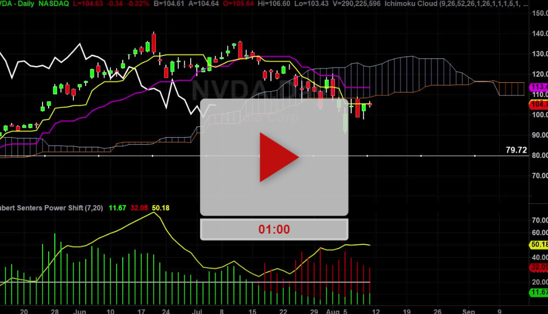 NVDA Stock Daily Chart Analysis Part 2