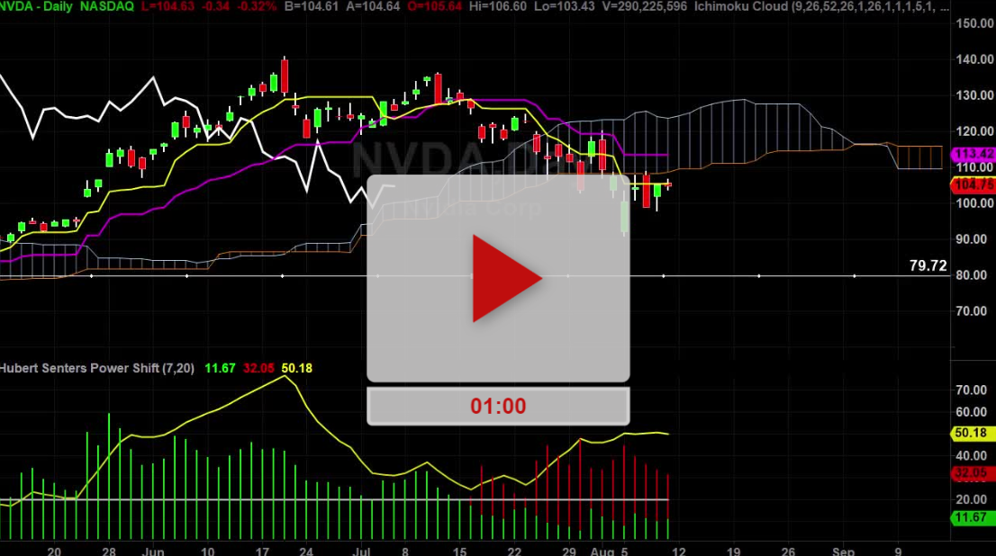 NVDA Stock Daily Chart Analysis Part 2 - Hubert Senters