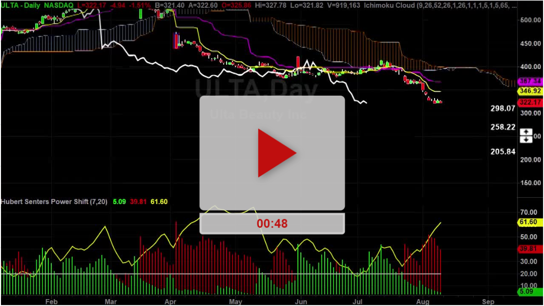 ULTA Hourly Chart Analysis Part 3 - Hubert Senters