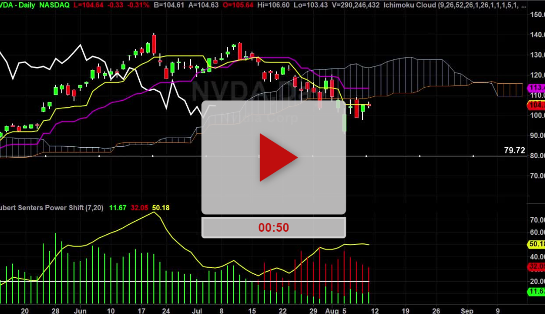 NVDA Stock Hourly Chart Analysis Part 3