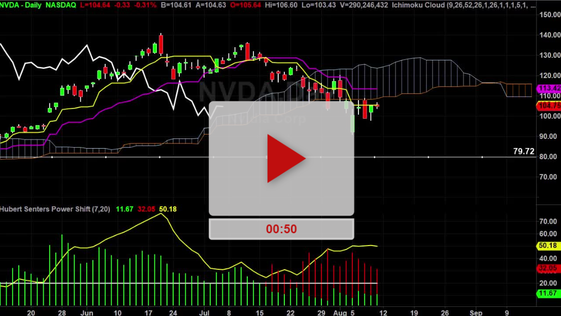 Nvda Stock Hourly Chart Analysis Part 3 - Hubert Senters