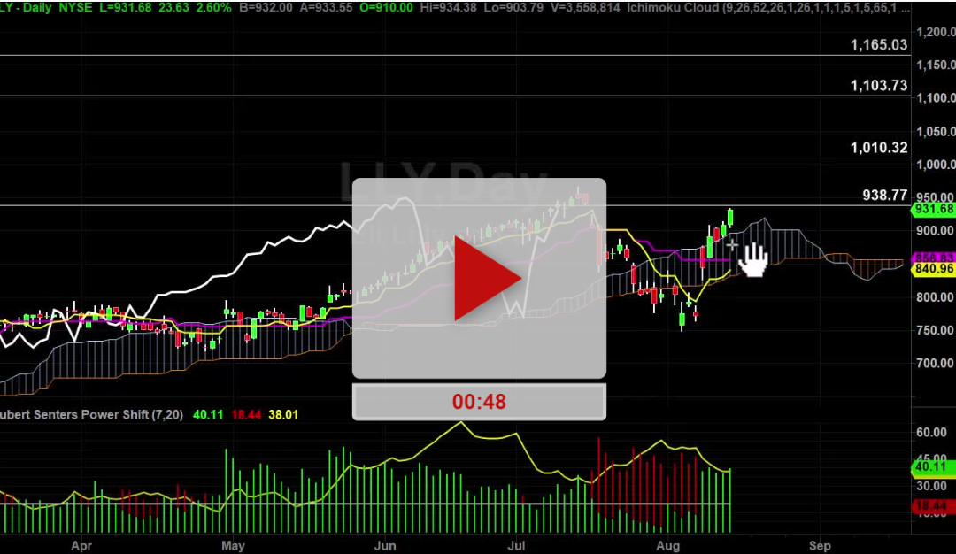 LLY stock almost hit the first target today