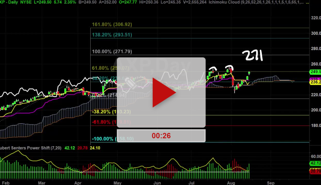 AXP Stock first price target hit