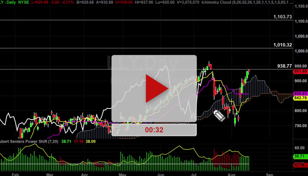 LLY Stock Target 1 Hit