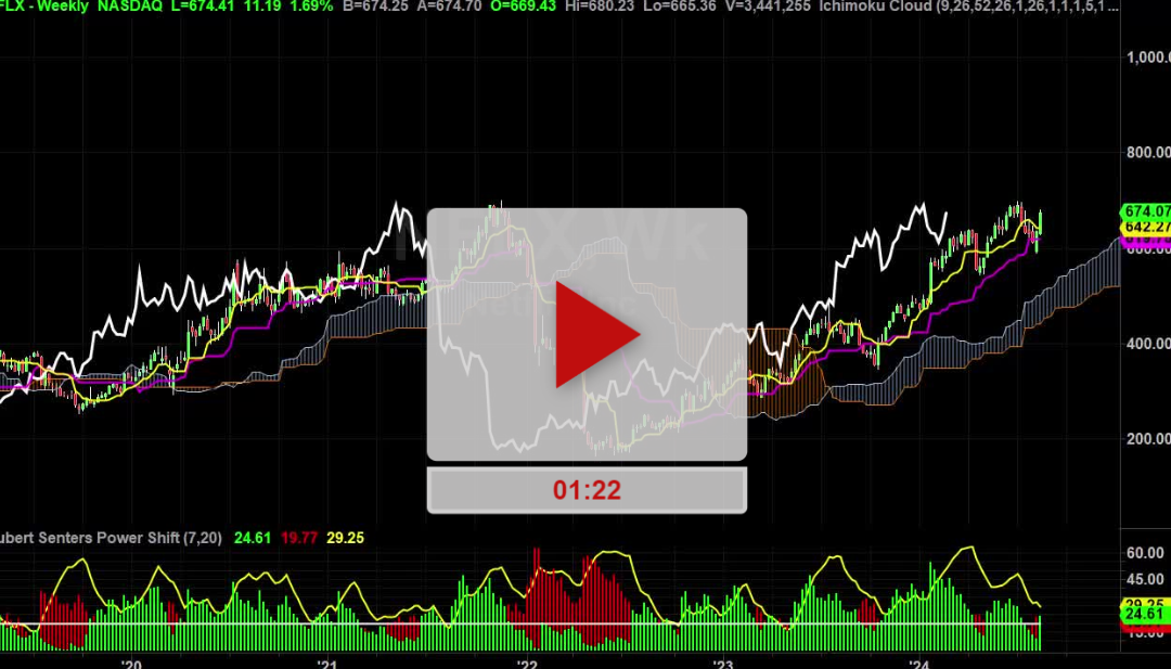 NFLX Stock Weekly Chart Analysis Part 1