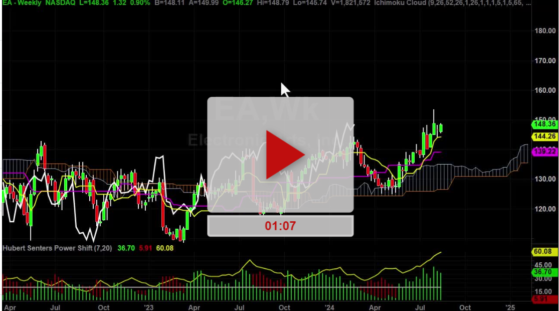 EA Stock Weekly Chart Analysis Part 1 - Hubert Senters