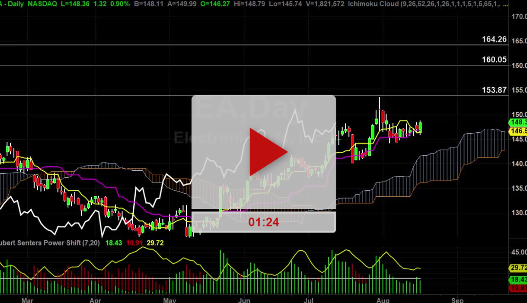 REGN Stock Weekly Chart Analysis Part 1