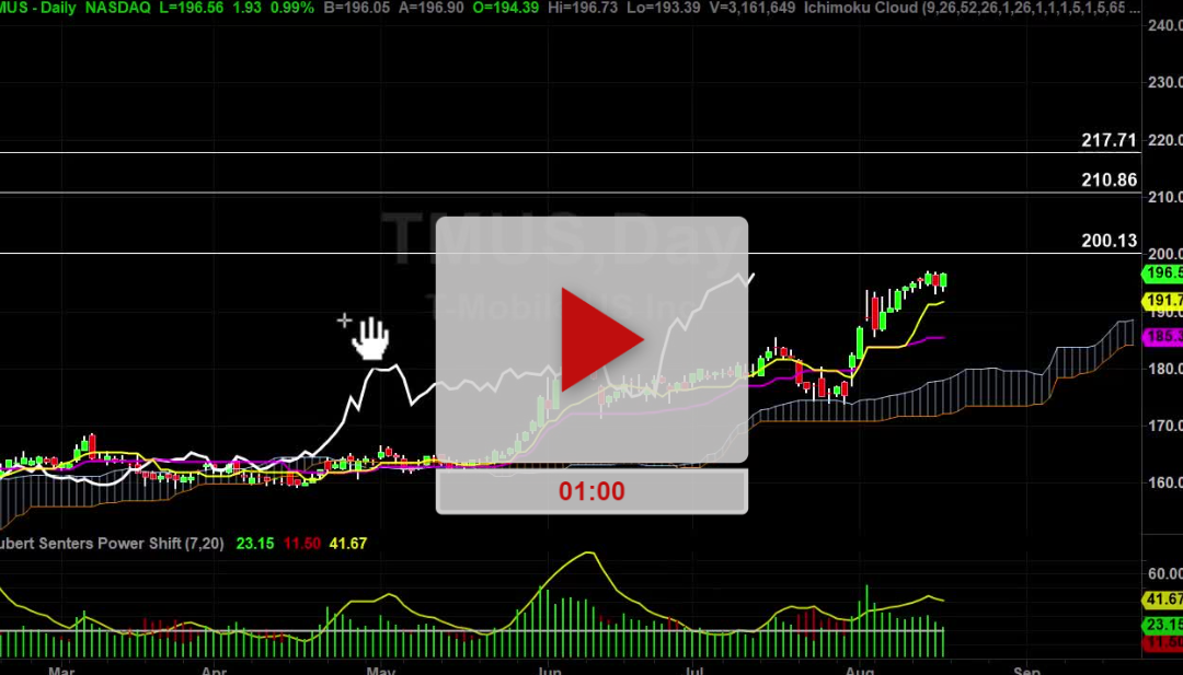 TMUS Stock Daily Chart Analysis Part 2