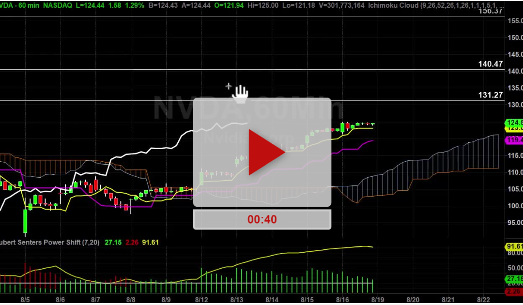 NVDA Stock Hourly Chart Analysis Part 3