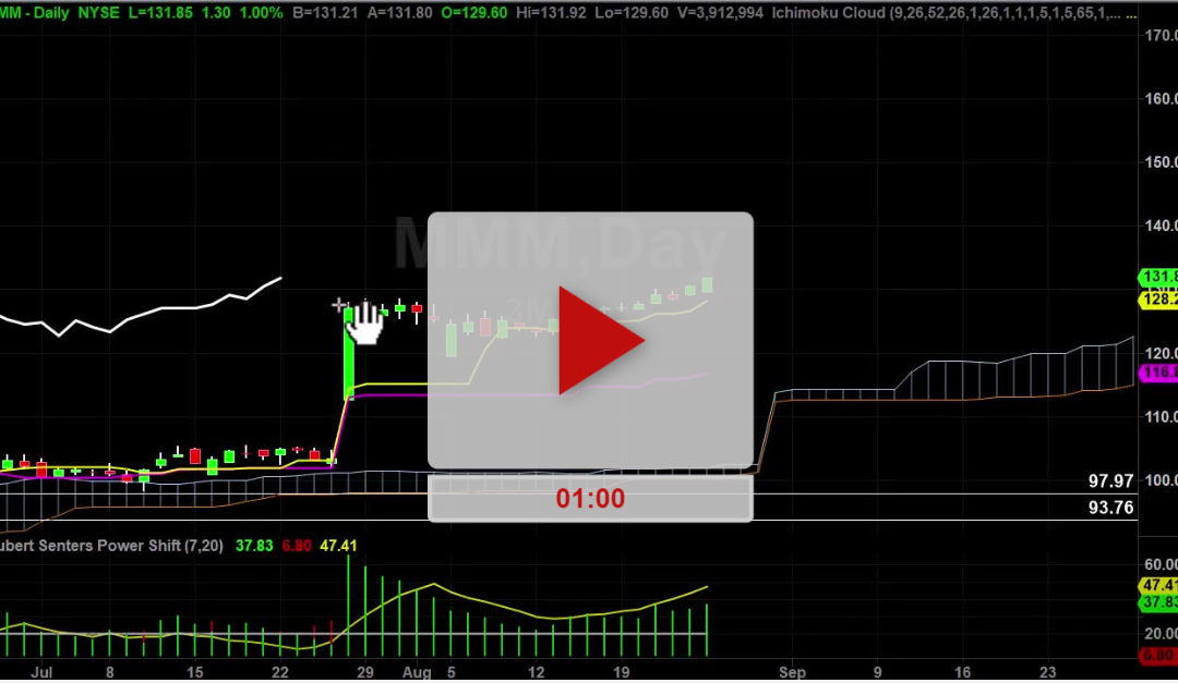 MMM Stock Fib Price Targets