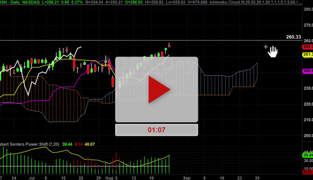 ADSK Stock Pullback Zone